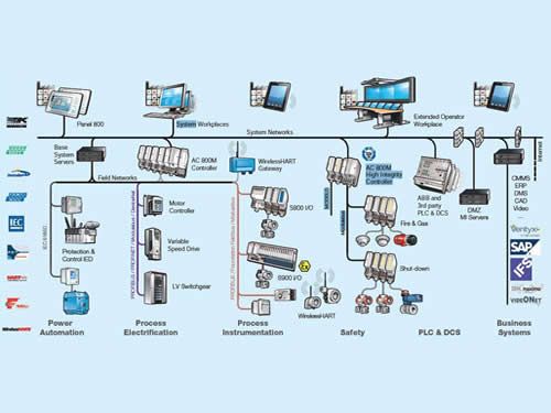 ABB 分布式控制系统800XA