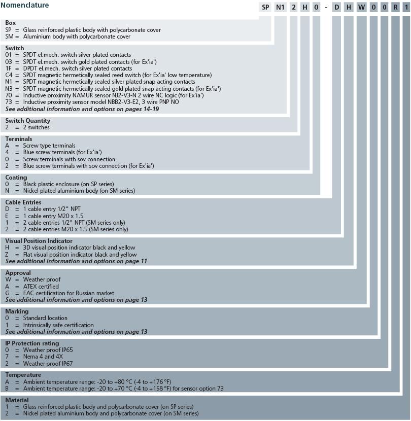 SP-SM-Nomenclature