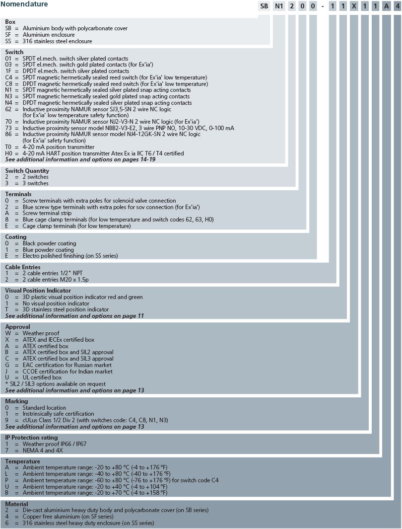 SB-SF-SS-Nomenclature