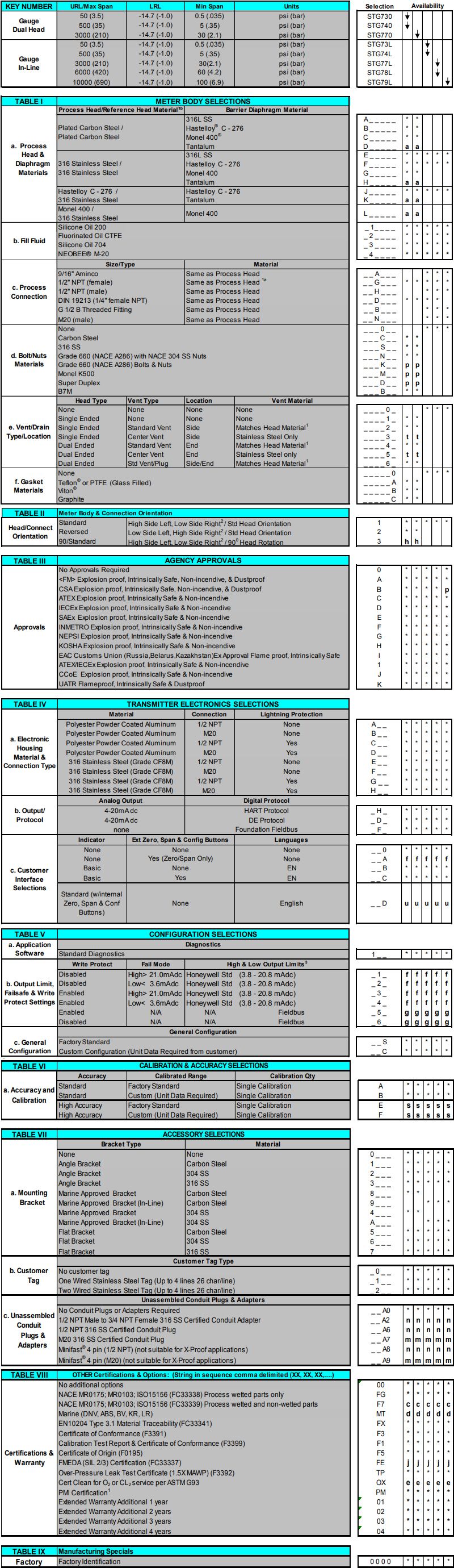 Honeywell STG700 Gauge Pressure Transmitters Model Selection Guide