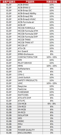 ABB Price Adjustment